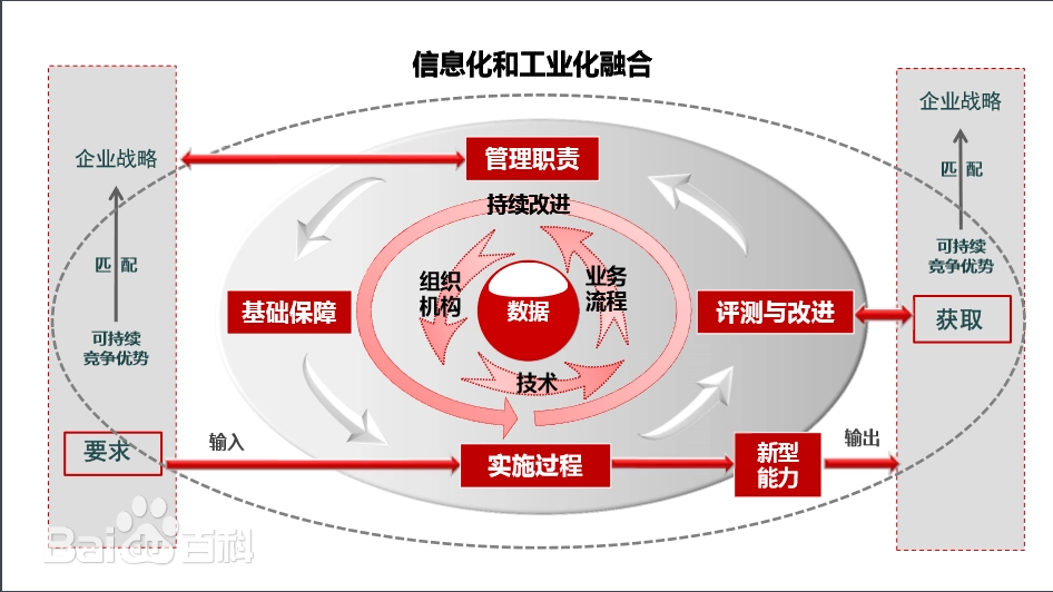 两化融合的新概念